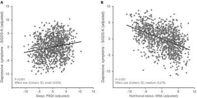 Differential Effects of Sleep Disturbance and Malnutrition on Late-Life Depression Among Community-Dwelling Older Adults